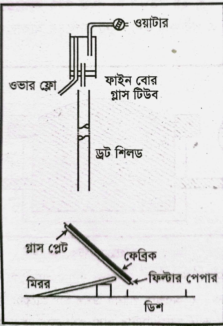 পানির রেজিস্ট্যান্স বা রিপেলেন্সি পরিমাপের পদ্ধতিসমূহ