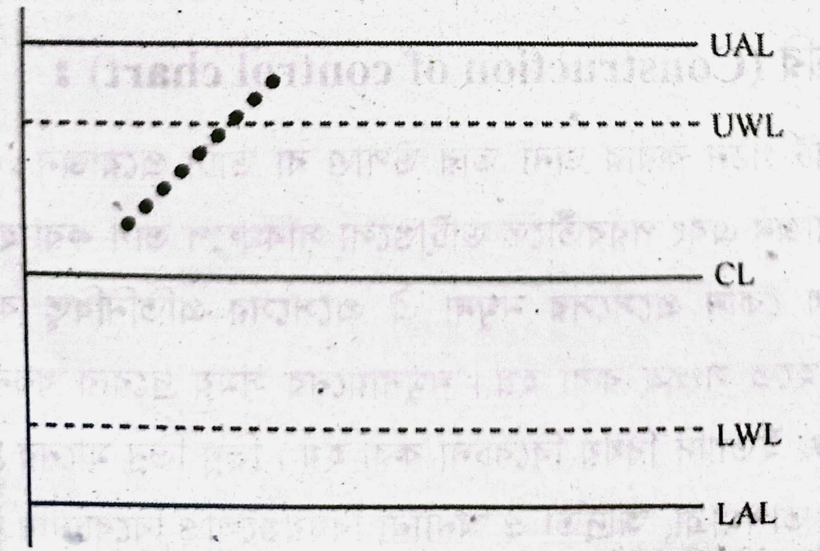 কন্ট্রোল চার্ট বা প্রসেস কন্ট্রোল নীতিসমূহ