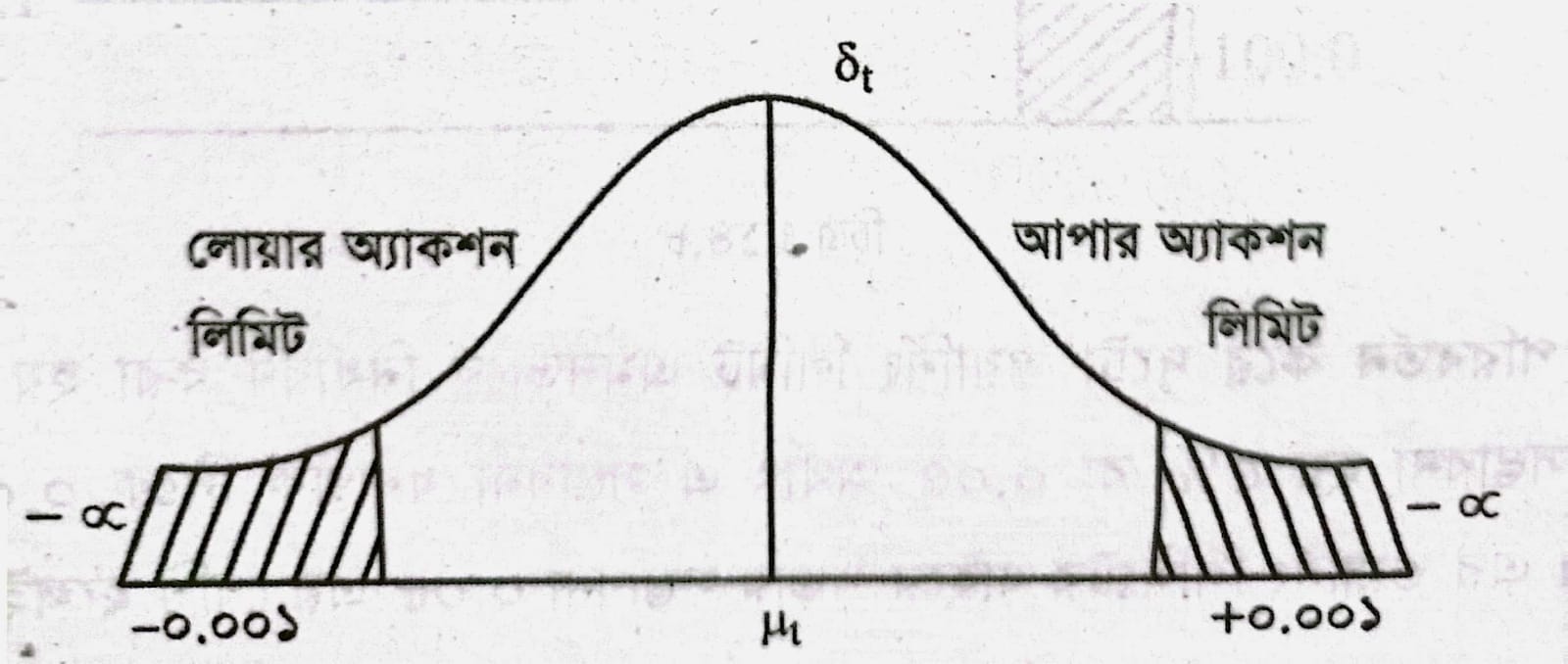 কন্ট্রোল চার্টের মৌলিক ধারণা