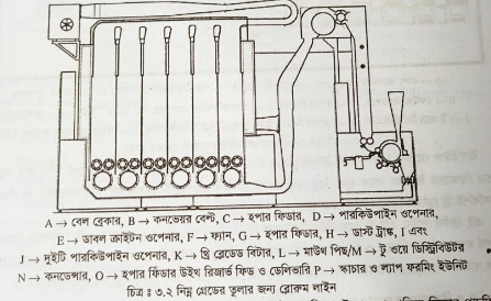 নিম্নমানের তুলার জন্য রোরুম লাইন