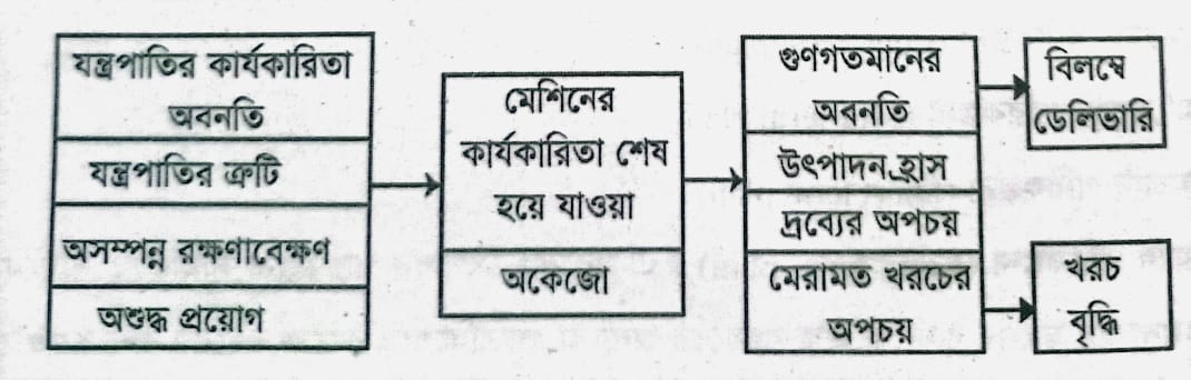 উৎপাদন পরিকল্পনা এবং যন্ত্রপাতি নিয়ন্ত্রণ