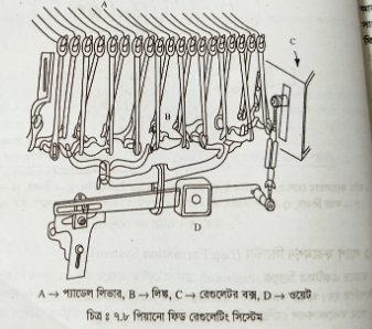 পিয়ানো ফিড রেগুলেটর