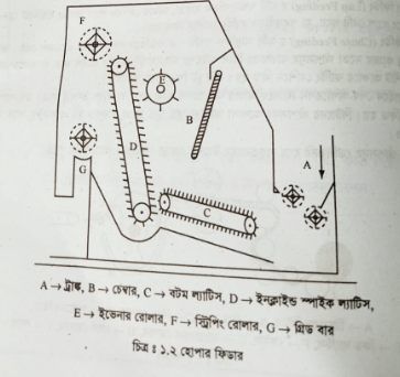 রো-রুমে ব্যবহৃত বিভিন্ন ফিড অ্যাপারেটাসের চিত্রাঙ্কন ও পর্যবেক্ষণ