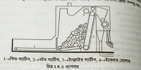ওপেনিং মেশিনের নিম্নলিখিত কার্যকরী পার্টস ও তাদের ব্যবহার পর্যবেক্ষণ ও চিত্রাঙ্কন এবং কার্যনীতি