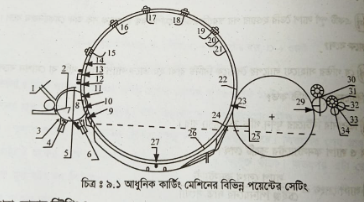 কটন কার্ডিং মেশিনের পর্যবেক্ষণ, (ক) কার্ডসেটিং, (খ) কার্ড স্ট্রিপিং, (গ) ড্রাফট ক্যালকুলেশন দক্ষতা ও উৎপাদন ক্যালকুলেশন