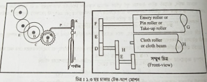 ছয় চাকার টেক আপ মোশনের চিত্র ও কার্যপ্রণালি