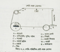 সেমি পজিটিভ লেট অফ মোশন-এর গঠন ও কার্যপ্রণালি
