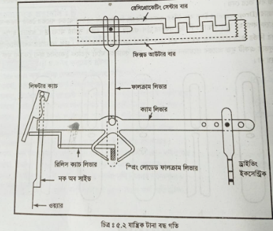 যান্ত্ৰিক টানা বন্ধ গতি
